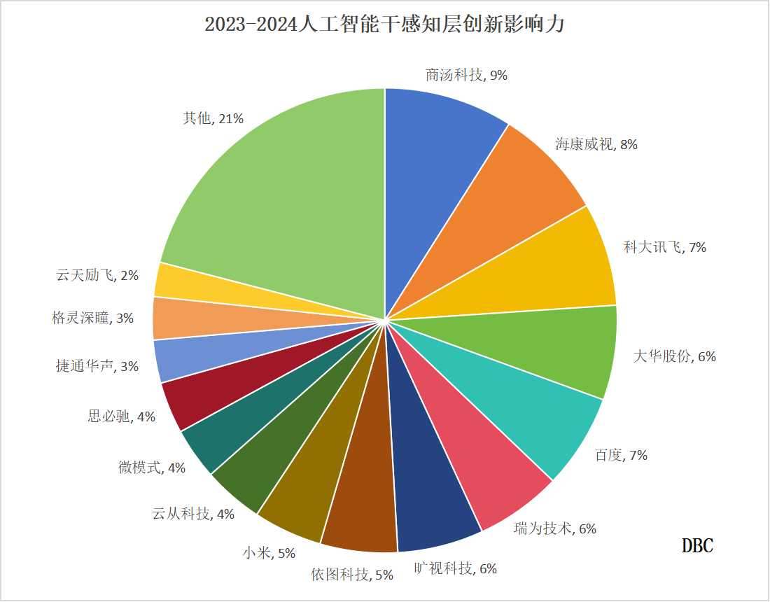 感知层饼图.png